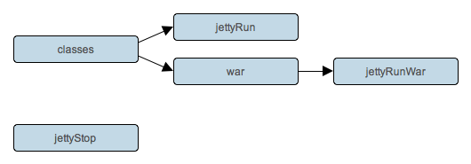 Jetty plugin - tasks