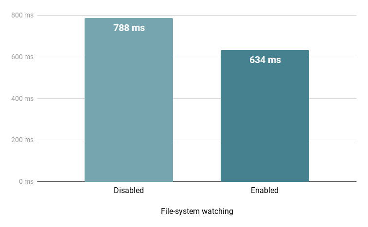 File system watching improvements