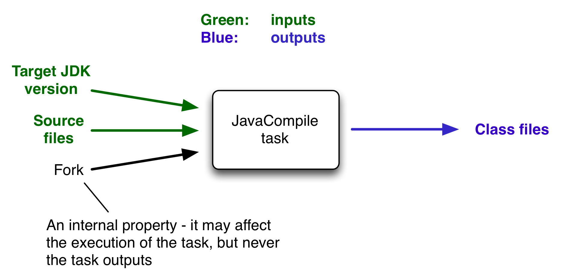 Example task inputs and outputs