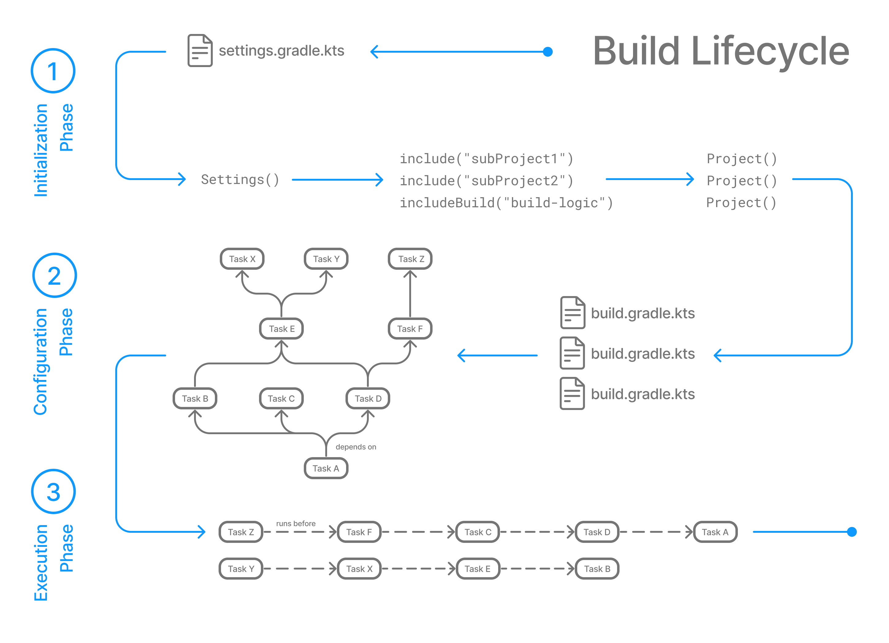 build lifecycle example
